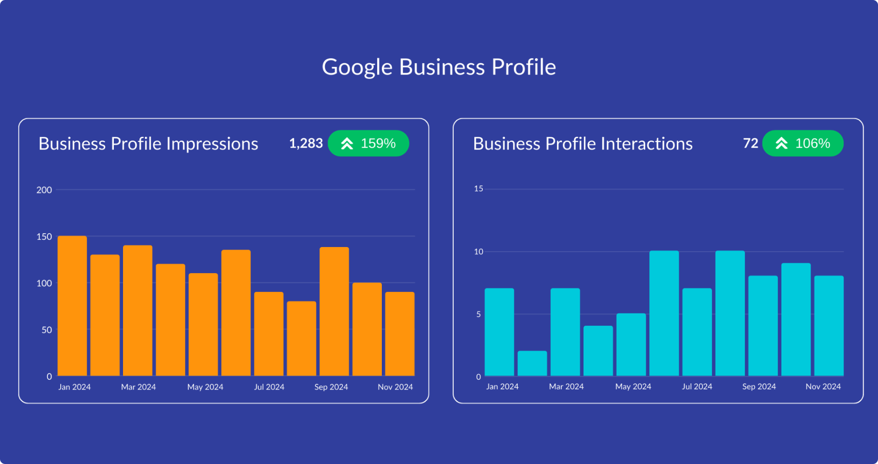 good life film co google business profile performance