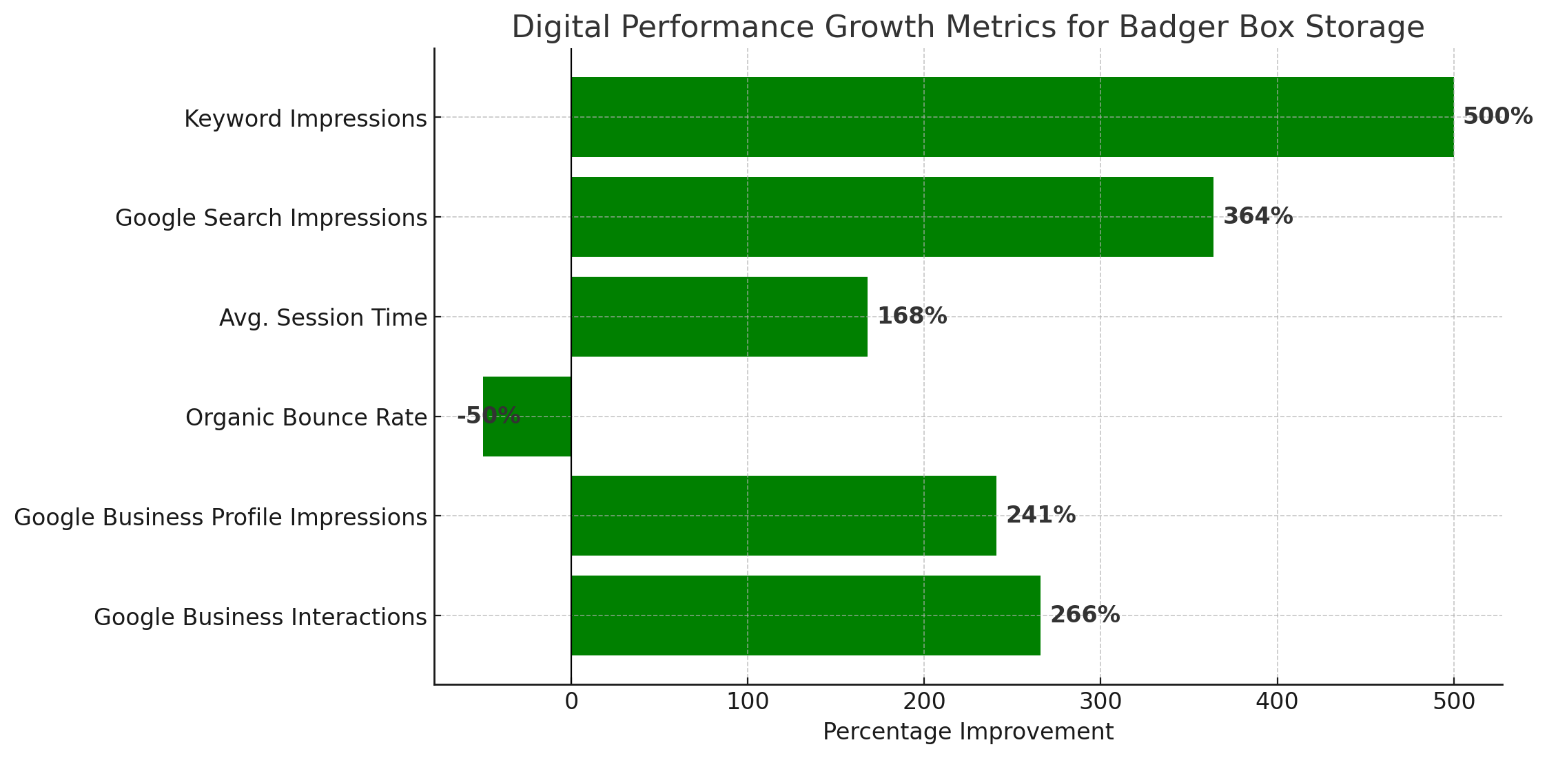 badger box growth